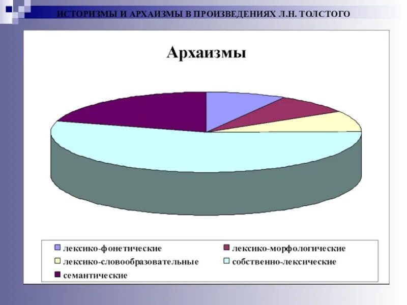 Лексика толстого. Лексико-семантические архаизмы. Семантический историзм. Историзмы в произведениях Толстого. Диаграмма Льва Николаевича Толстого.