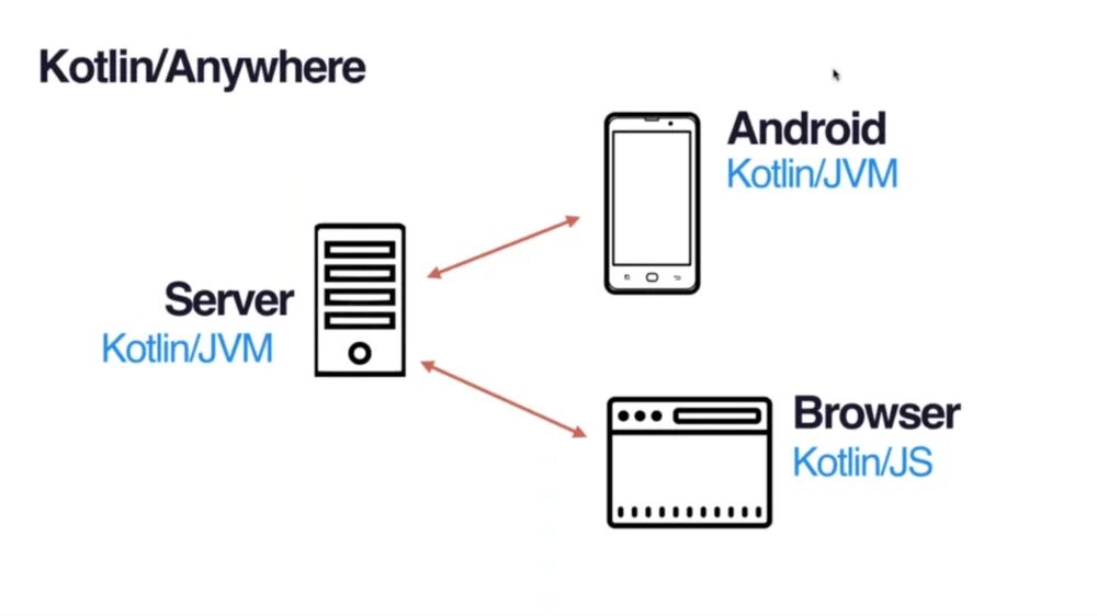 Kotlin bot. Интерфейс котлин. kotlin язык программирования. структура языка kotlin. серверные приложения на kotlin.