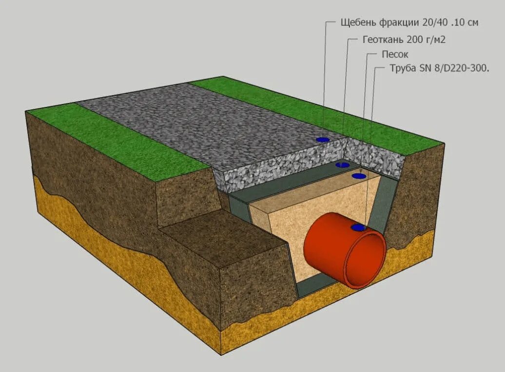 Как правильно сделать заезд на участок через канаву. Дренаж заезда на участок. Дренажная труба для заезда на участок. Заезд на участок через дренажную канаву. Как сделать заезд на участок через канаву