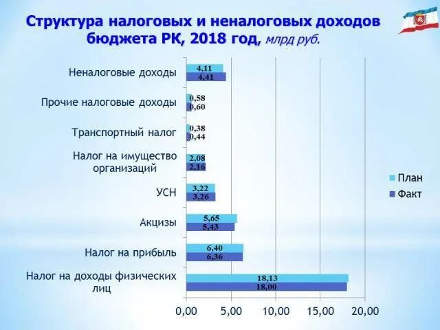 Бюджет крыма. Структура налоговых доходов. Структура доходов Крыма. Структура налоговых поступлений в бюджет РФ 2018.