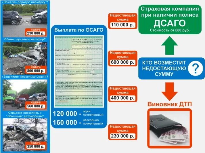 ОСАГО. Выплаты по ОСАГО при ДТП. Каско ОСАГО ДСАГО. Страхование автогражданской ответственности. Страховка на машину виновник