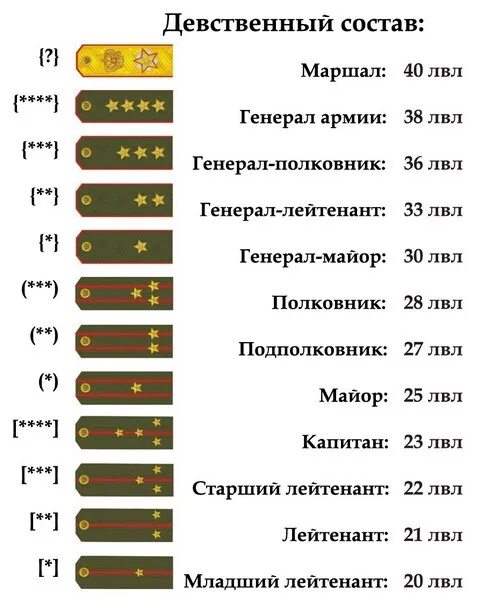 Время от времени старшины над молодыми спартиатами. Таблица воинских званий в Российской армии. Звания рядовой ефрейтор по порядку. Звания от рядового до Генерала армии.