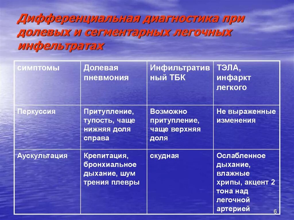 Дифференциальный диагноз между. Дифференциальный диагноз очаговой пневмонии. Дифференциальный диагноз долевой пневмонии. Внебольничная пневмония дифференциальная диагностика. Дифференциальный диагноз пневмонии и Тэла.