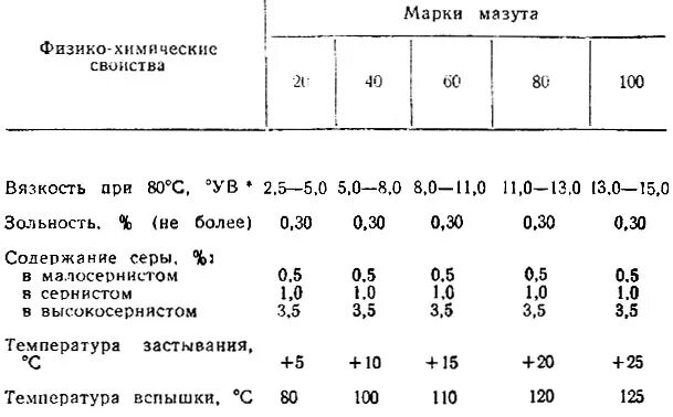 Жидкое топливо характеристика. Теплотворная способность мазута м100. Температура воспламенения тяжелого топлива. Низшая теплота сгорания мазута м-100.