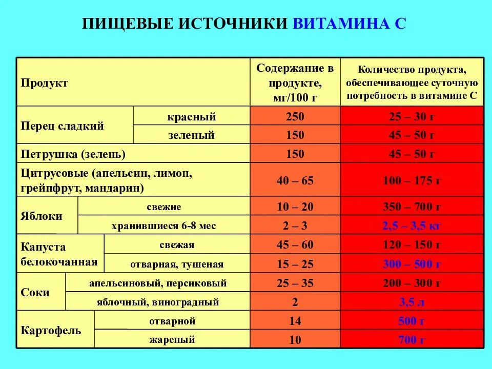 Витамин в суточная потребность источник витаминов. Суточная потребность витамино. Суточная потребность витаминов таблица. Пищевые источники витамина а. Витамин б дозировка