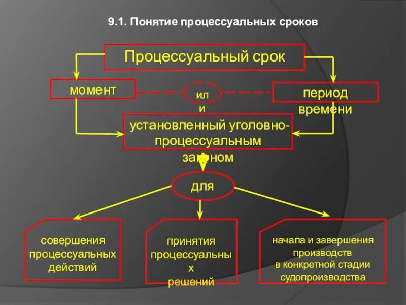 Виды процессуальных действий в гражданском процессе. Понятие и виды процессуальных сроков. . Процессуальные сроки (понятие и виды процессуальных сроков). Процессуальные сроки в уголовном процессе понятие. Виды процессуальных сроков в уголовном процессе.