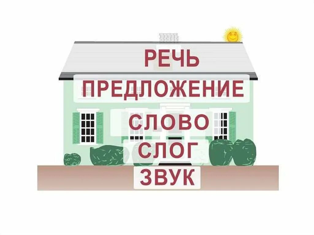 Предложение слово вправо. Предложение слово слог. Домик речи. Речь предложение слово слог. Схема речь предложение слово слог звук.