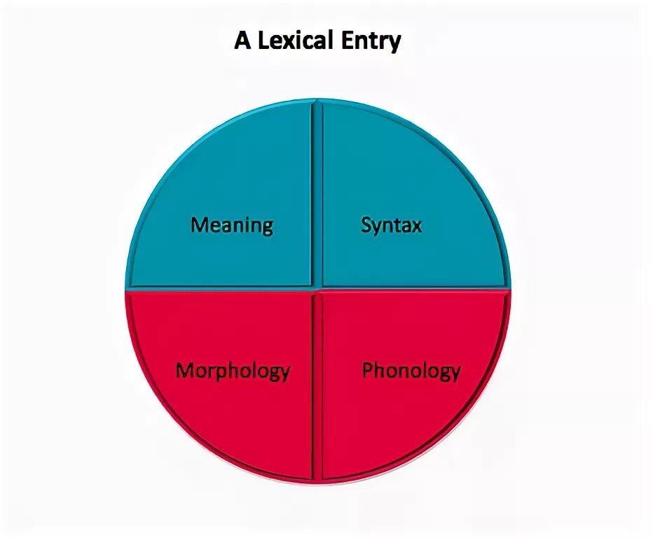 Entering meaning. Lexical approach. Lexical items examples. Lexical approach exercises. Lexical approach activities.