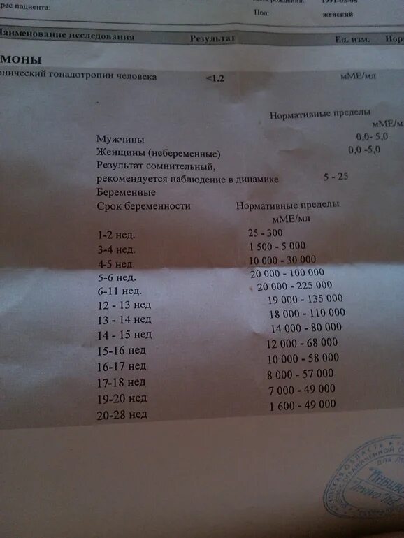 Что значит результат хгч 5. Результат анализа хгч. хгч анализ расшифровка. хгч результаты расшифровка. анализ крови на хгч расшифровка.