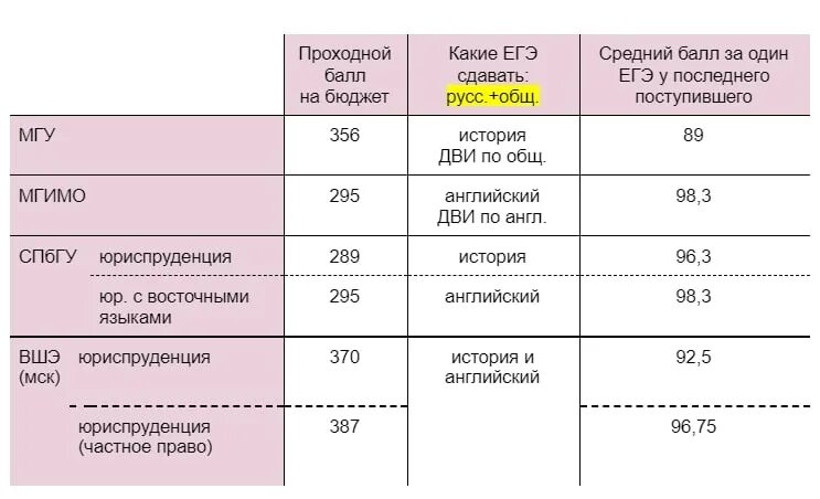 проходные баллы егэ. сколько баллов нужно на юрфак. сколько баллов нужно на юрфак. огэ математика баллы. проходные баллы для поступления в вузы.