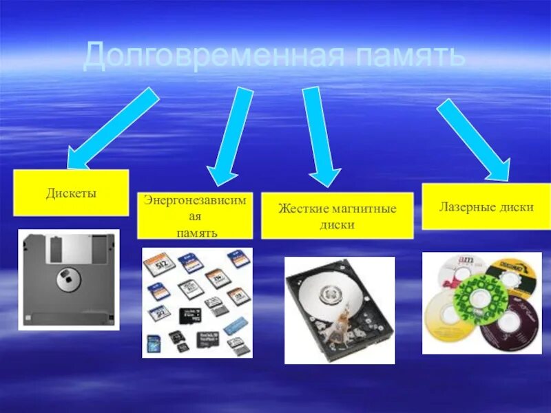 Долговременная информация. Оперативная и долговременная память компьютера. компьютерная долговременная память. долговременная память это в информатике. изображения долговременной памяти.