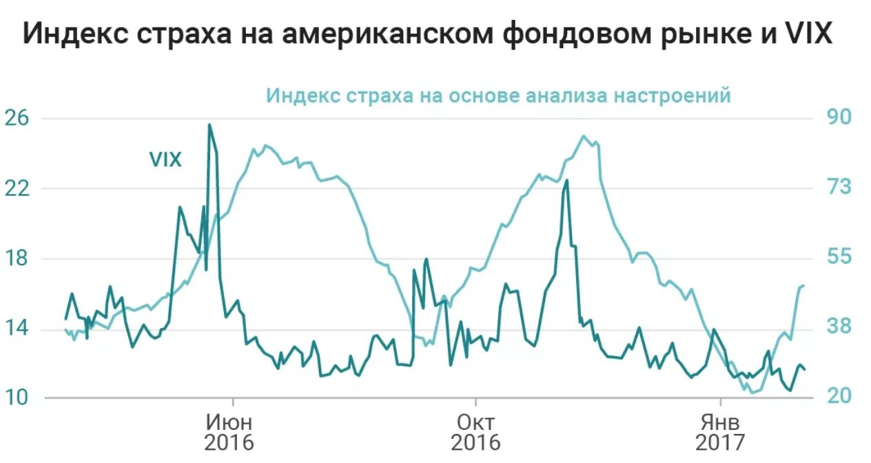 Индекс страха. Индекс Vix. Индекс страха рынок. Индекс страха на фондовом рынке.