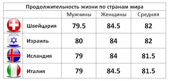 Продолжительность жизни сравнение. Средняя Продолжительность жизни в Израиле. Средняя Продолжительность жизни в Европе. Средняя Продолжительность жизни в Швейцарии. Средняя Продолжительность жизни мужчин в Израиле.