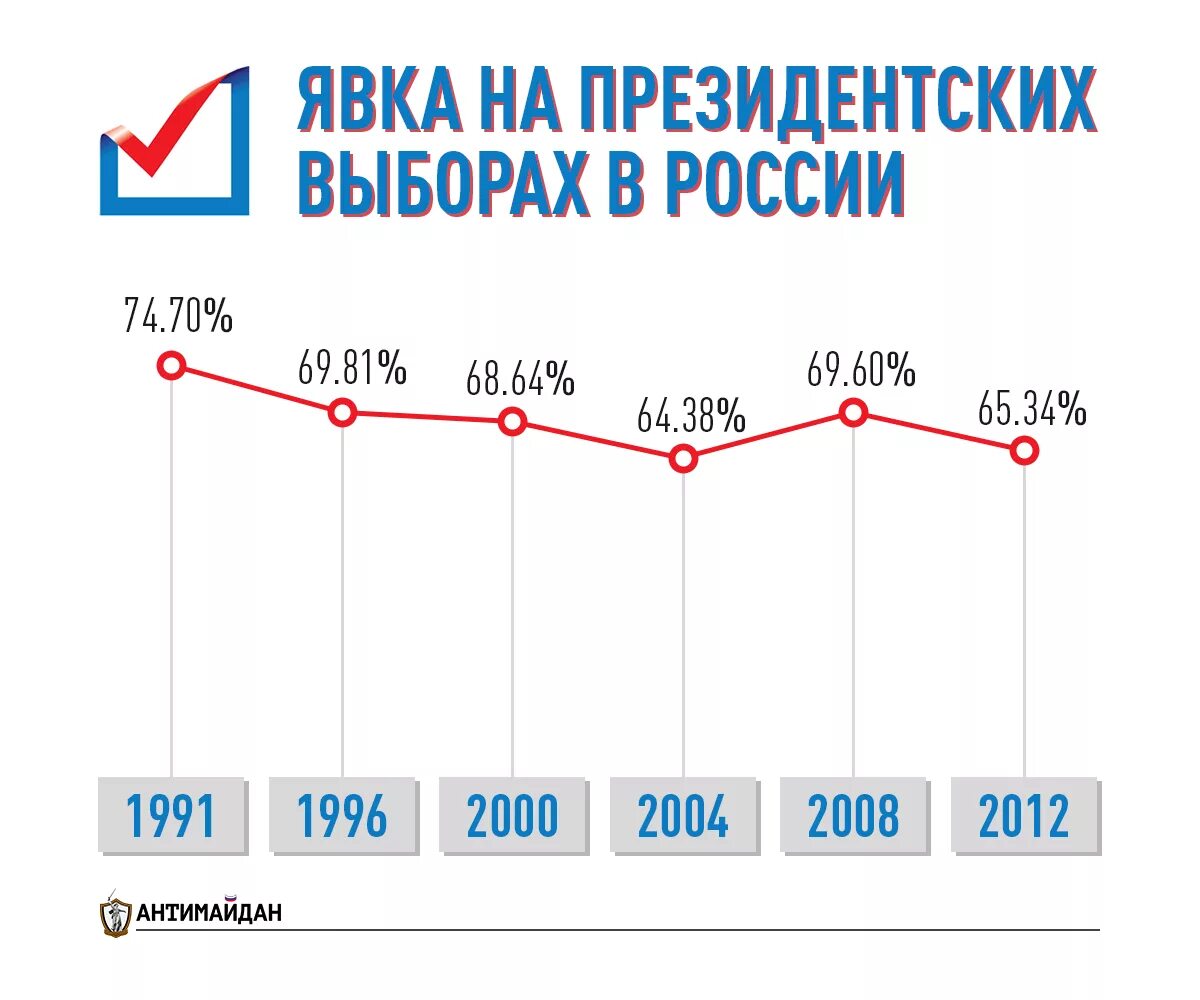 Явка на президентских выборах по годам. Явка на выборы президента России статистика. Явка на выборы президента РФ по годам. Статистика явки на выборы по годам в России. Выборы в России статистика.