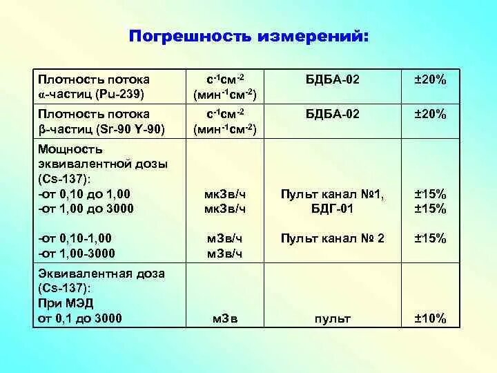 Плотность потока частиц единица измерения. Мин-1·см-2 плотность потока. Плотность потока частиц. Плотность потока бета частиц.