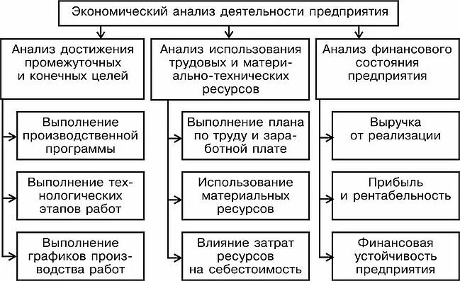 Экономический анализ хозяйственной деятельности организации. Экономический анализ предприятия. Хозяйственный анализ предприятия. Экономический анализ схема. Экономический анализ деятельности предприятия.