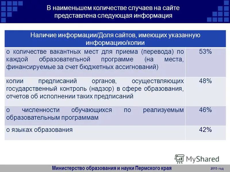 Места за счет бюджетных ассигнований
