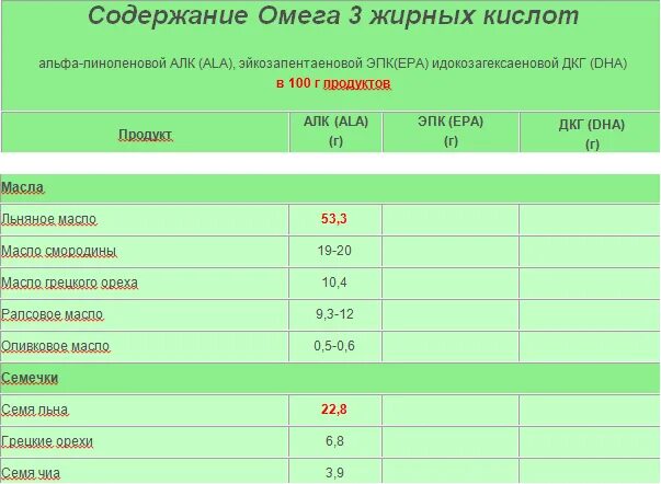 Масла омега таблица. Соотношение Омега 3 и Омега 6 в растительных маслах таблица. Нормы Омега 3 жирных кислот для детей. Масла с высоким содержанием Омега 6 жирных кислот. Омега-6 жирные кислоты таблица.