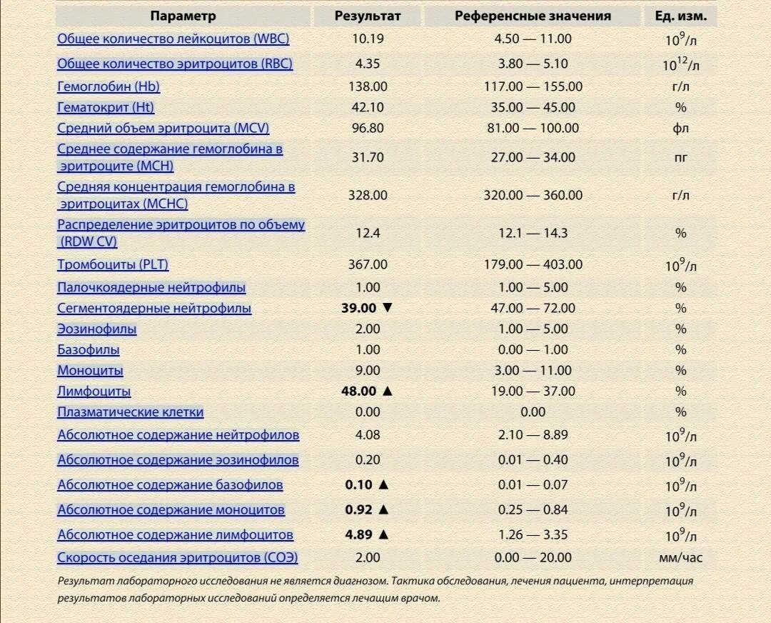 У ребенка 2 года сегментоядерные. Сегментоядерные нейтрофилы 40.7. нейтрофилы сегментоядерные 0.89. лимфоциты эозинофилы нейтрофилы сегментоядерные. нейтрофилы сегментоядерные 37.6.