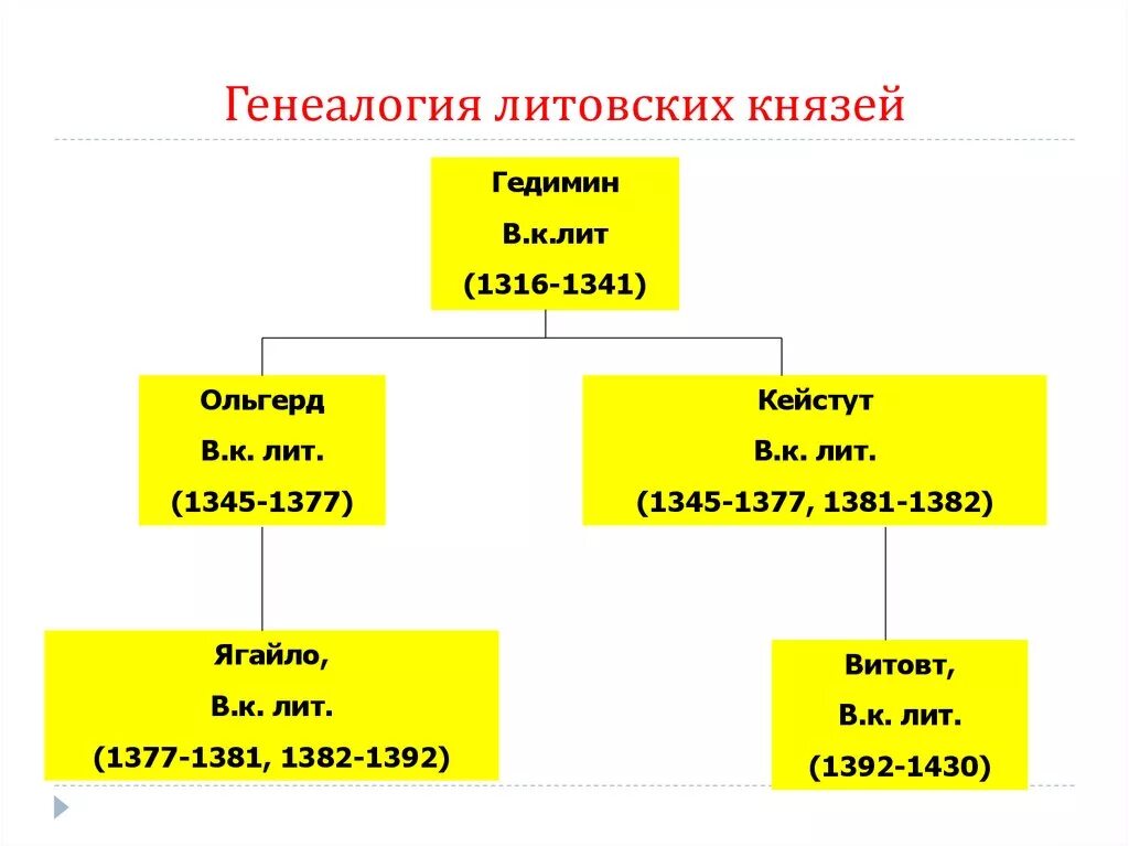 Великие князья литовские таблица. Родовое дерево литовских князей. Родословная таблица литовских князей. Гедимин родословная. Генеалогическая схема правления литовских князей Гедиминовичей.