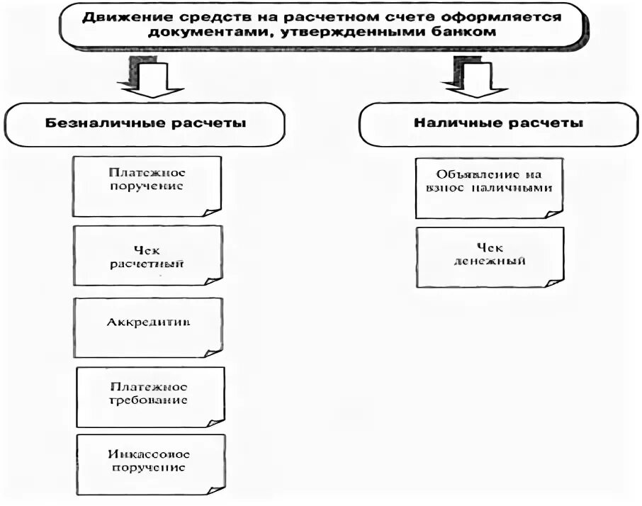 Схема наличных расчетов. Схема безналичных и наличных расчетов. Формы расчетов наличные и безналичные схема. Расчеты наличные и безналичные таблица.