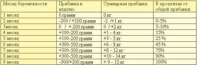 Прибавка в весе при беременности по неделям норма таблица. Норма прибавки веса при беременности по месяцам. Норма прибавки веса при беременности по неделям. 30 Недель беременности прибавка в весе норма.