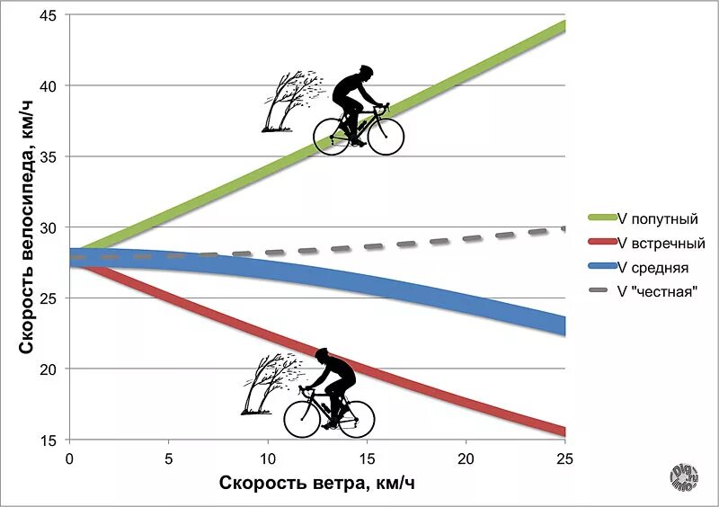 Скорость скоростного велика. Скорости на велосипеде. Скорость горного велосипеда. Средняя скорость велосипеда. Средняя скорость велосипедиста.