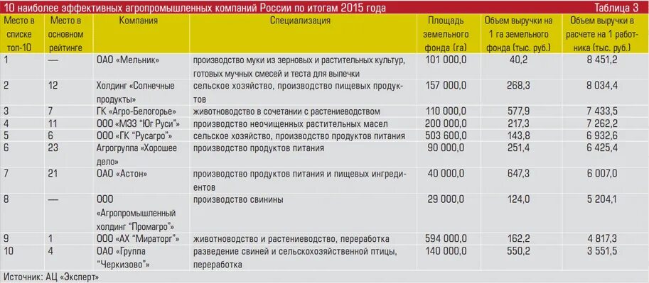 Крупнейшие апк россии. Крупнейшие предприятия АПК. Крупные Аграрные компании России. Агропромышленные организации список. Крупнейшие сельскохозяйственные компании России.