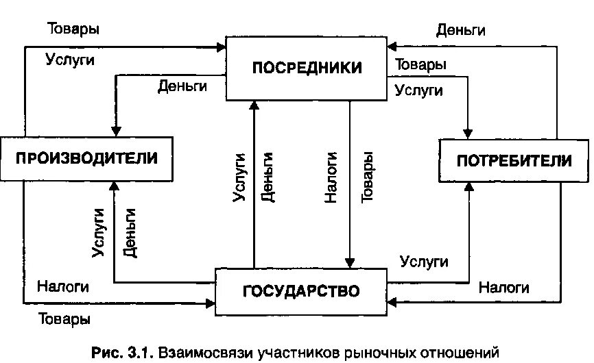 Схема товарных взаимоотношений между субъектами торговли. Схема взаимодействия производителя и потребителя. Взаимосвязь предприятия и потребителей. Производитель потребитель схема. Хозяйствующие субъекты рыночной экономики