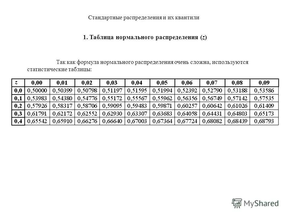 Таблицы стандартных распределений Функция плотности нормального распределения та