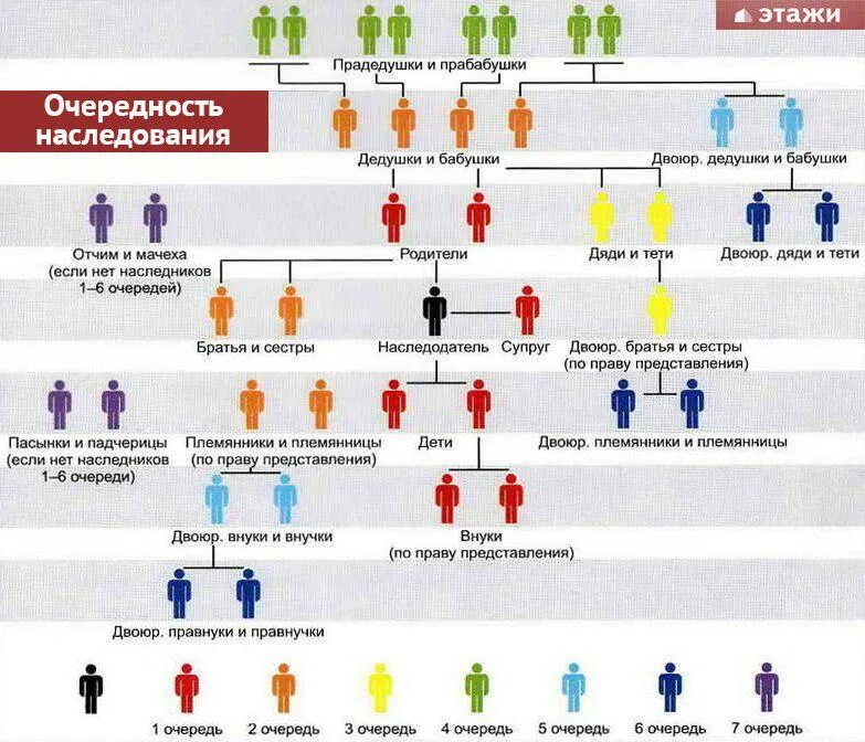 Как делится наследство после. Наследники очередность наследования схема. Очерёдность наследования по закону схема 2023. Круг наследников по закону и очередность. Круг наследников по закону ГК.