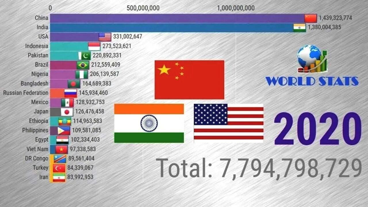 Самое большое количество в мире. Население планеты 2021 численность. Самые большие страны по населению 2020. Численность населения мира на 2020. Население мира по странам на 2020.