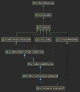 Coded channel