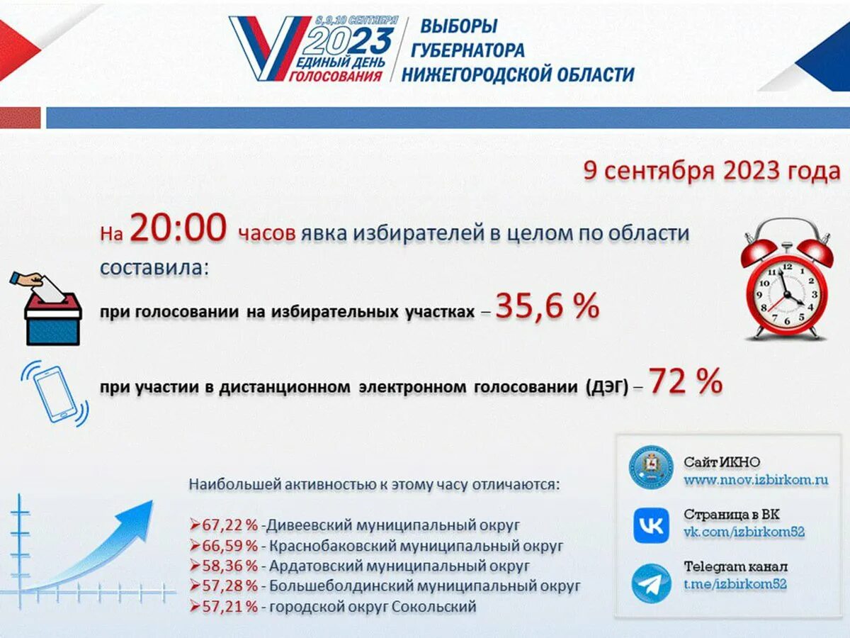 День выборов 2023 год. Явка по областям на выборах 2023. Выборы губернатора Нижегородской области 2023. Явка избирателей на выборах 2023 по регионам. Явка на выборах в 2023 году по регионам России.