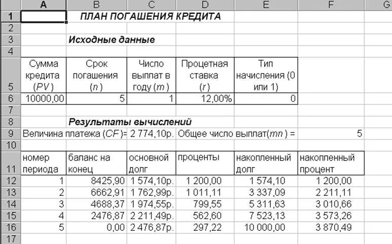 Накопленная сумма покупок. Расчет и график платежей по кредиту и процентам. План погашения кредита таблица. Составление плана погашения кредита. Как составить план погашения кредита.