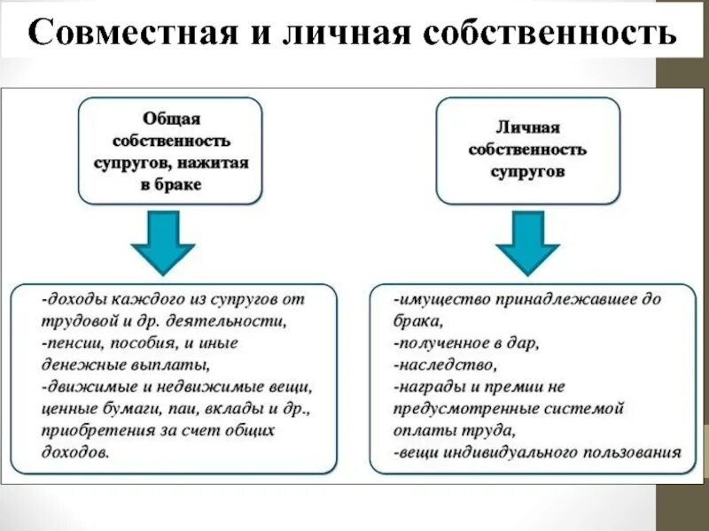 Личные денежные средства супруга. Примеры совместной собственности супругов. Виды общего имущества супругов. Совместная собственность супругов схема. Общая совместная собственность супру.