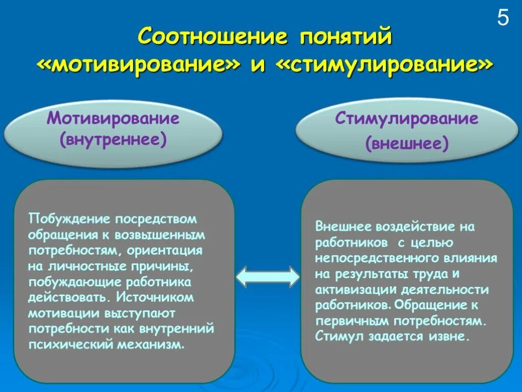 Суть эффективной мотивации. Мотивация и стимулирование. Мотивирование и стимулирование. Мотивация и стимуляция. Стимулирование и мотивация различия.