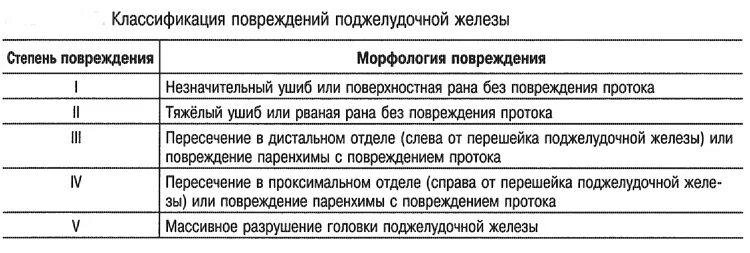 Классификация травм поджелудочной железы. Классификация повреждений поджелудочной железы. Степени повреждения поджелудочной железы. Aast классификация травмы поджелудочной железы.