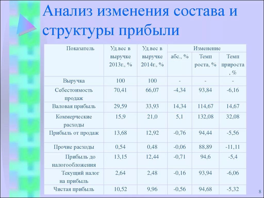 Анализ динамики и структуры финансовых результатов. Таблица анализа финансовых результатов предприятия. Анализ динамики и структуры формирования доходов таблица. Анализ динамики и структуры прибыли. Анализ структуры и динамики доходов предприятия таблицы.