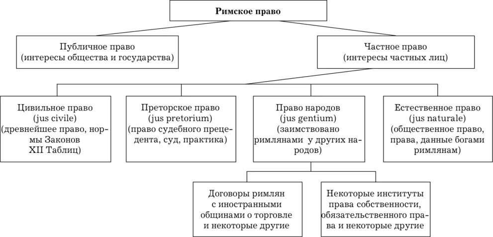 Публичное право в риме. Система Римского права схема. Схема структура Римского права. Исторические системы Римского права. Исторические системы Римского частного права.