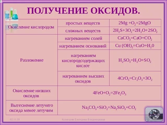 Окисление простого вещества. Получение оксидов. Окисление кислородом простых веществ. Способы получения оксидов таблица. Окисление оксидов.