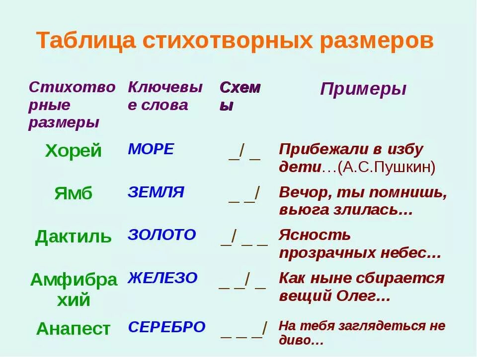 Каким размером было написано стихотворение. Типы стихотворений Ямб Хорей. Стихотворные Размеры таблица. Схемы стихотворных размеров. Стихотворные Размеры таблица с примерами.