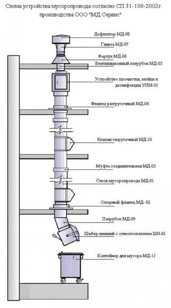 Муфта соединительная мусоропровода. Суждения об эксплуатации мусоропровода в жилом доме. Мусоропровод схема сборки. Оголовок под систему прочистки спсм 4 для стволов мусоропровода. Мусоропровод схема устройства.