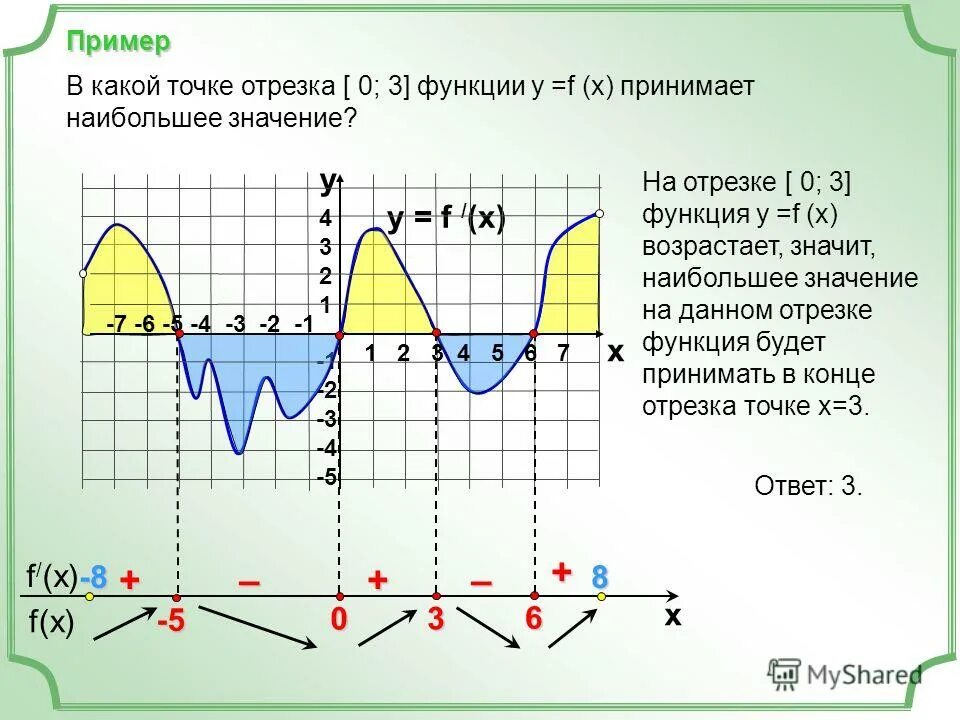 F x 2 наибольшее значение. Промежутки возрастания функции y=f(x).. убывание графика производной функции. функция принимает наибольшее значение. найдите промежутки возрастания функции.
