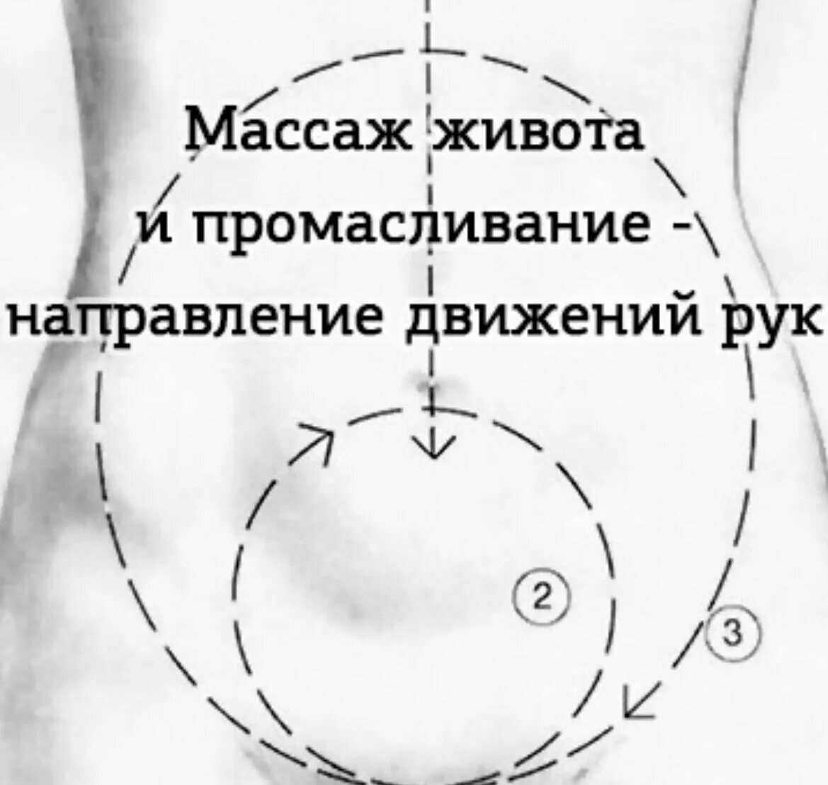 Техника выполнения ручной массажа живота. Висцеральный массаж живота схема. Схема висцерального массажа по Огулову. Схема висцерального самомассажа живота. Висцеральный массаж схема проведения.