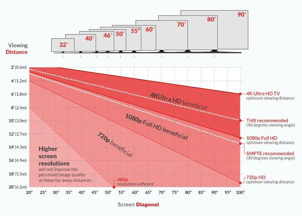 Какие размеры экранов телевизоров. Таблица зависимости диагонали телевизора от расстояния. Расстояние до экрана телевизора в зависимости от диагонали.