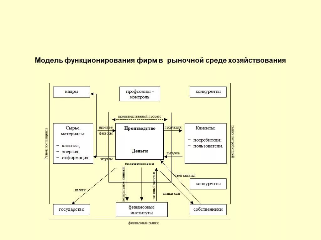 Модели функционирования организаций. Модель функционирования предприятия. Модель фирмы. Модель функционирования фирмы. Рыночная модель предприятия.