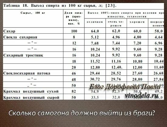 Сколько с 10 литров браги выходит самогона. Самогона из 10 литров браги. Самогона из 1 литров браги. Таблица сахара и воды для браги.