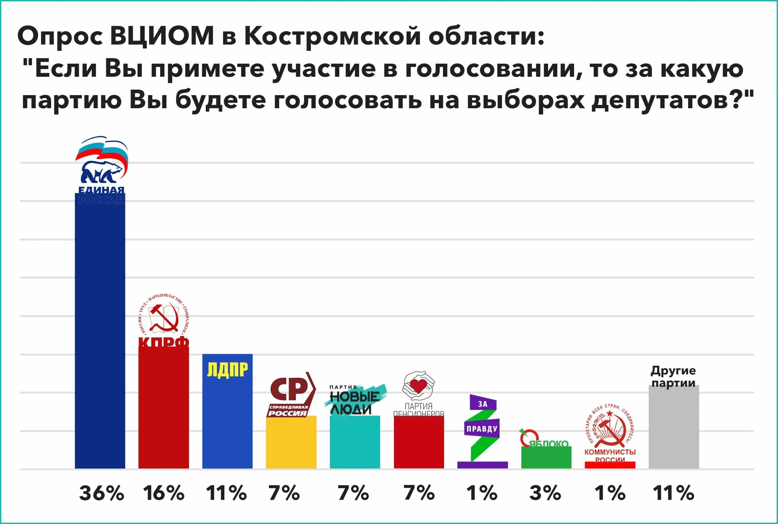 Партии за которые голосуют на выборах