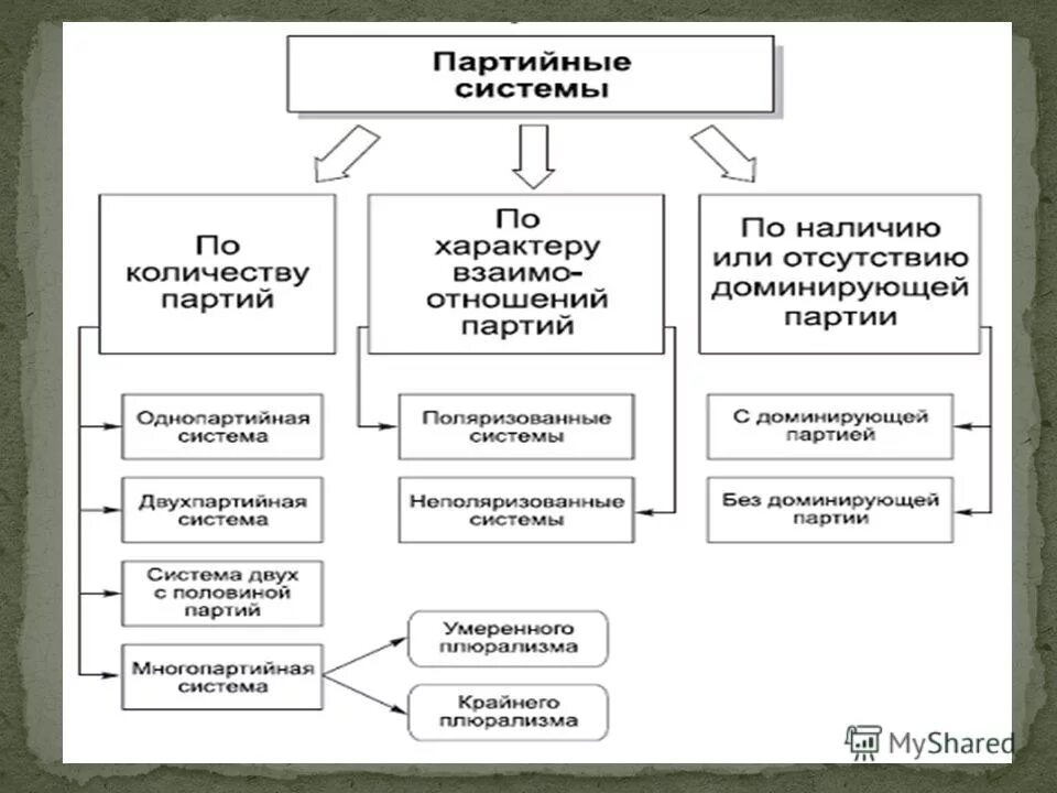 Демократические выборы и политические партии конспект и презентация 10 класс